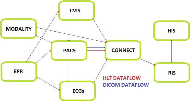 pacs integration